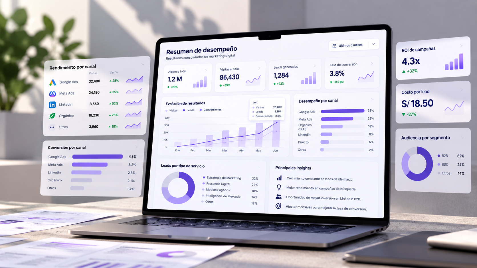 Dashboard ejecutivo de resultados e indicadores de marketing